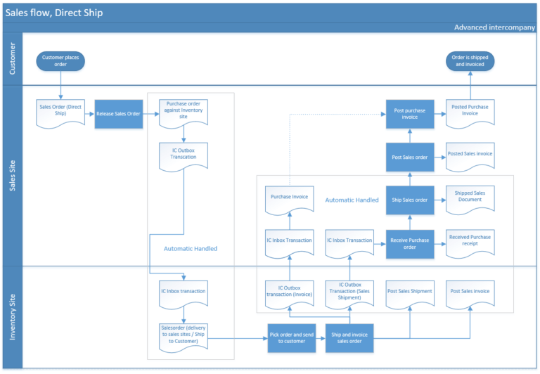 Intercompany Transactions in Dynamics 365 Business Central 1 Microsoft Dynamics 365 Partner UAE | Microsoft Dynamics 365 Company